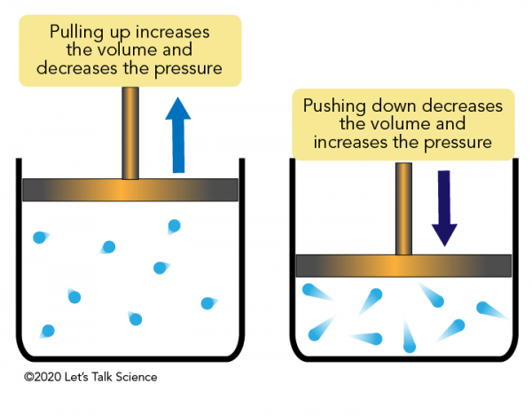 Relationship between pressure and volume of a gas