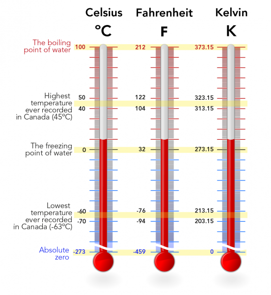 Celsius, Fahrenheit and Kelvin scales