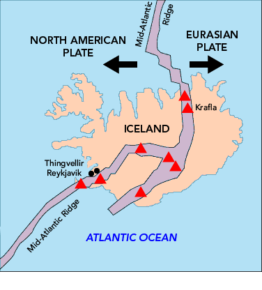 Iceland is located on the Mid-Atlantic Ridge