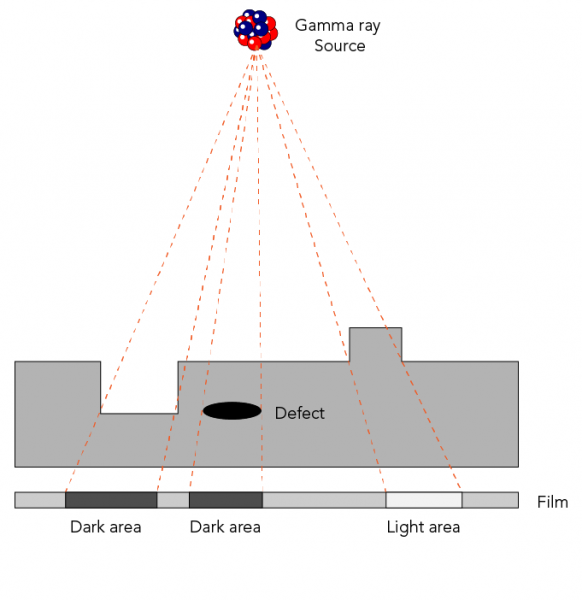 In non-destructive testing, dark areas on the exposed film show thin areas and holes whereas light areas show thicker areas