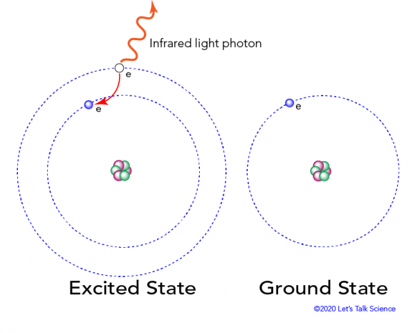 When an electron in its excited state loses energy, it releases infrared photons and falls back down to its ground state