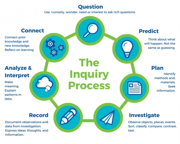 Inquiry Approach to Learning | Let's Talk Science