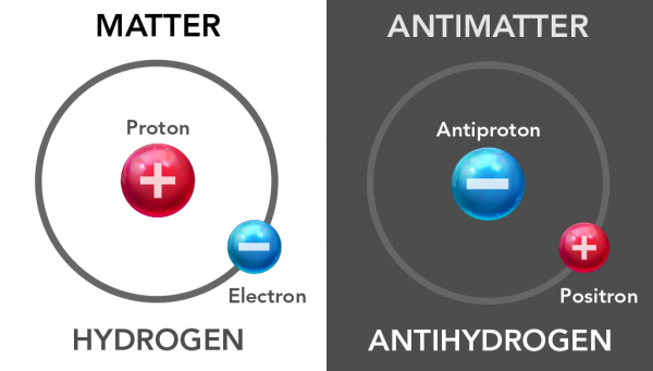 Bohr models of hydrogen and antihydrogen