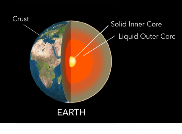 Cross-section of the Earth showing the location of the inner core, outer core and crust