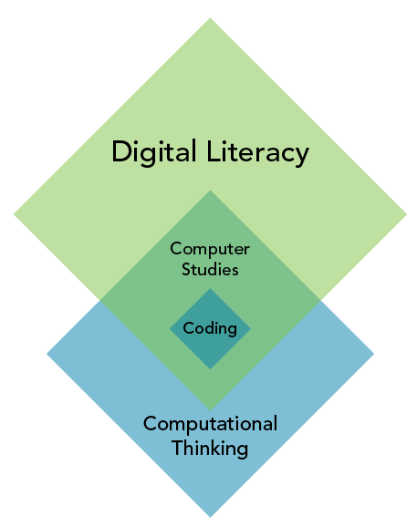 image showing relationship between digital literacy, computer studies, computational thinking and coding