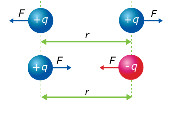 Diagram showing the electrostatic forces between positive and negative charges