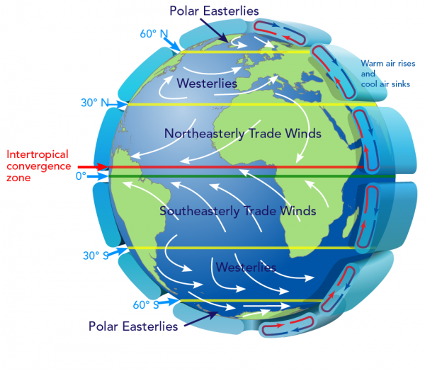 Earth global wind directions