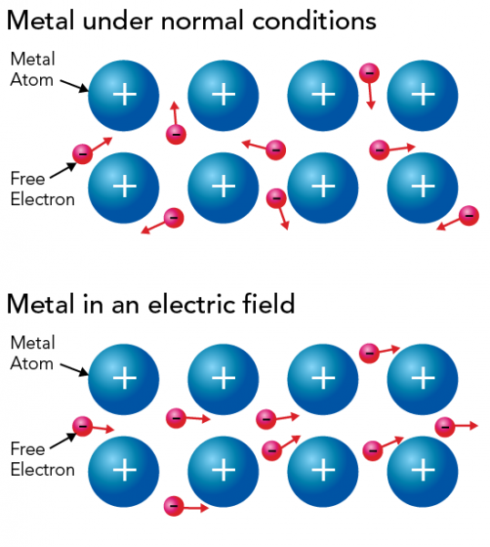Metal showing movement of free electrons under normal conditions and when exposed to an electric field