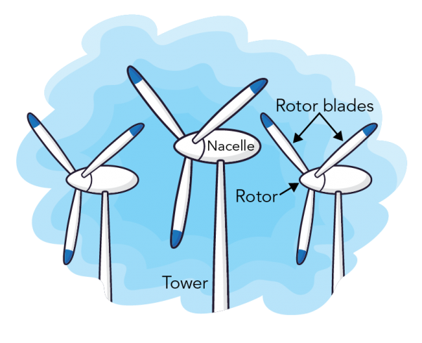 Parts of a wind turbine