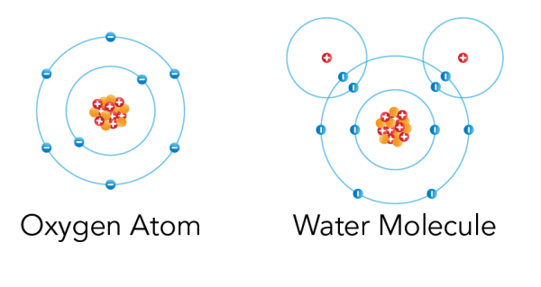 Diagram of an oxygen atom and a water molecule
