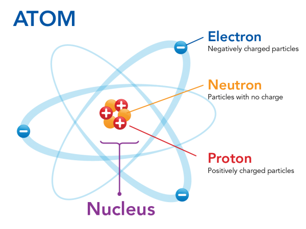 Parts of a helium atom showing the location of proton, neutrons and electrons