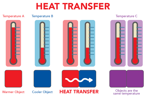 Heat transfer process showing thermometers for hot, cold and warm materials