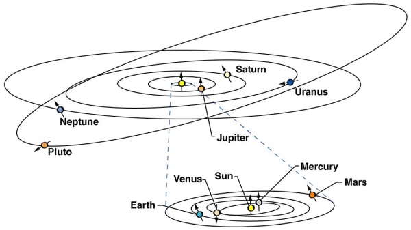 Orbit of Pluto relative to other planets