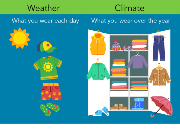 Analogy of weather and climate using clothes and clothing in a closet