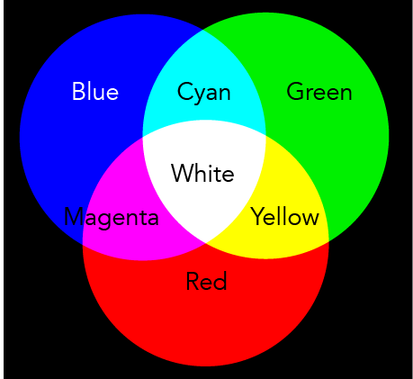Shown is a colour diagram illustrating how primary colours of light mix to create secondary colours.