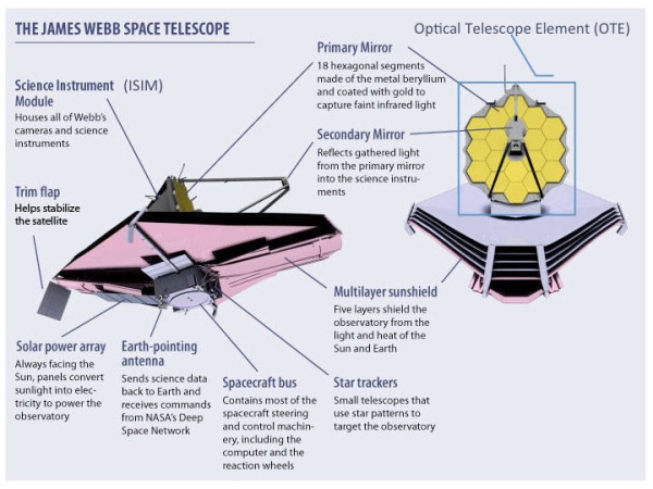 Shown is a colour diagram of a space telescope, with its parts labelled.