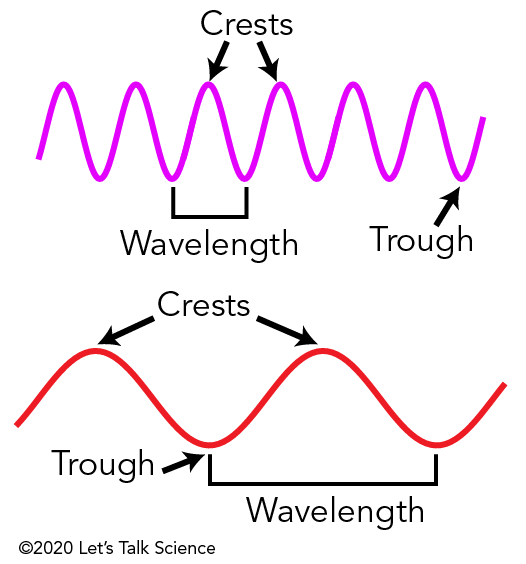 Shown are colour diagrams illustrating the difference in wavelengths between violet and red light.