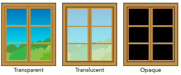Shown is a colour illustration of the same view through windows made of transparent, translucent and opaque glass.