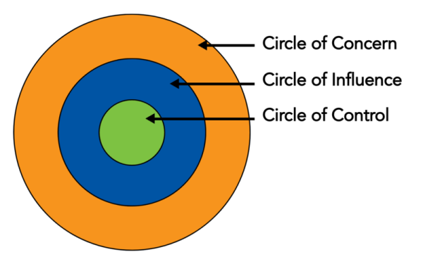 Shown is a black and white diagram of three concentric circles, with labels.