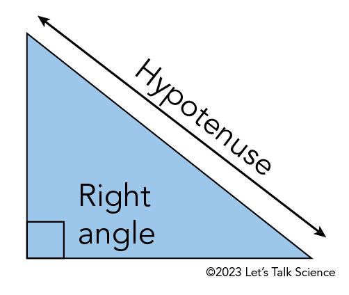 Shown is a colour diagram of a right-angled triangle, with the right angle and the hypotenuse labelled.