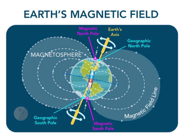 Shown is a colour diagram of Earth surrounded by the bubble  that is the magnetosphere.