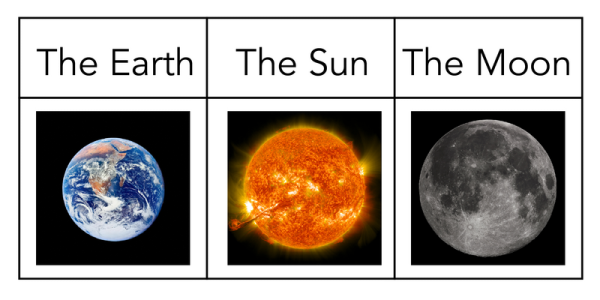 Shown are labelled colour photographs of the Earth, Sun and Moon in a table. 
