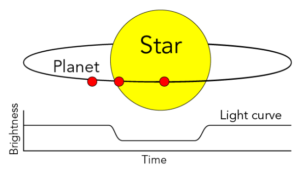 Shown is a colour diagram of planets orbiting a star, with a graph below showing time, brightness and light curve.
