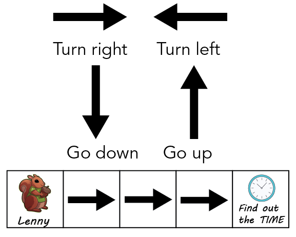 Shown is a colour illustration indicating how to indicate directions with arrows. 