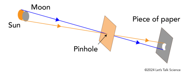 Shown is a colour diagram of lines travelling from the Sun, through a pinhole and onto a piece of paper to form a crescent.