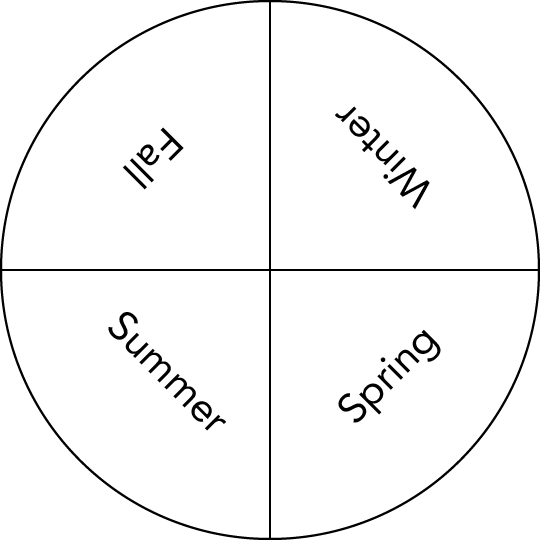 Shown is a black and white diagram of a circle divided into four quarters, labelled with seasons.