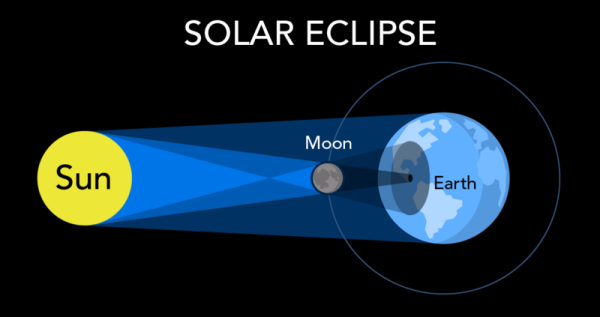 Shown is a colour diagram of the positions of the Sun, Earth and Moon during a solar eclipse.