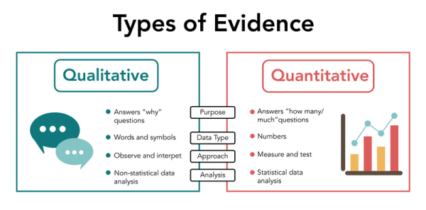 Shown is a colour infographic titled “Types of Evidence,” showing the different purposes, data types, approaches and analyses of each.