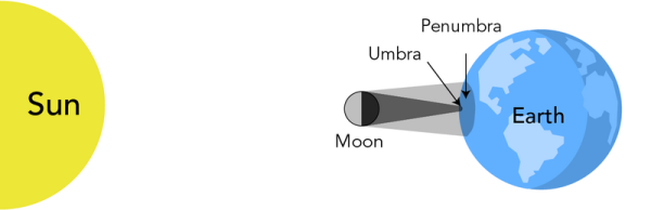 Shown is a colour diagram of the Sun, Moon and Earth during a solar eclipse. 
