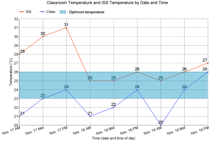 Line graph with ISS and Class temperature series plotted for AM, Noon, PM over 3 day period.