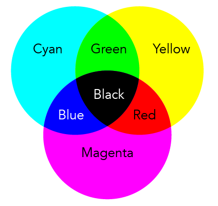 Shown is a colour diagram illustrating how primary colours of pigment are mixed to create secondary colours.